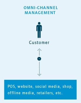 channel management